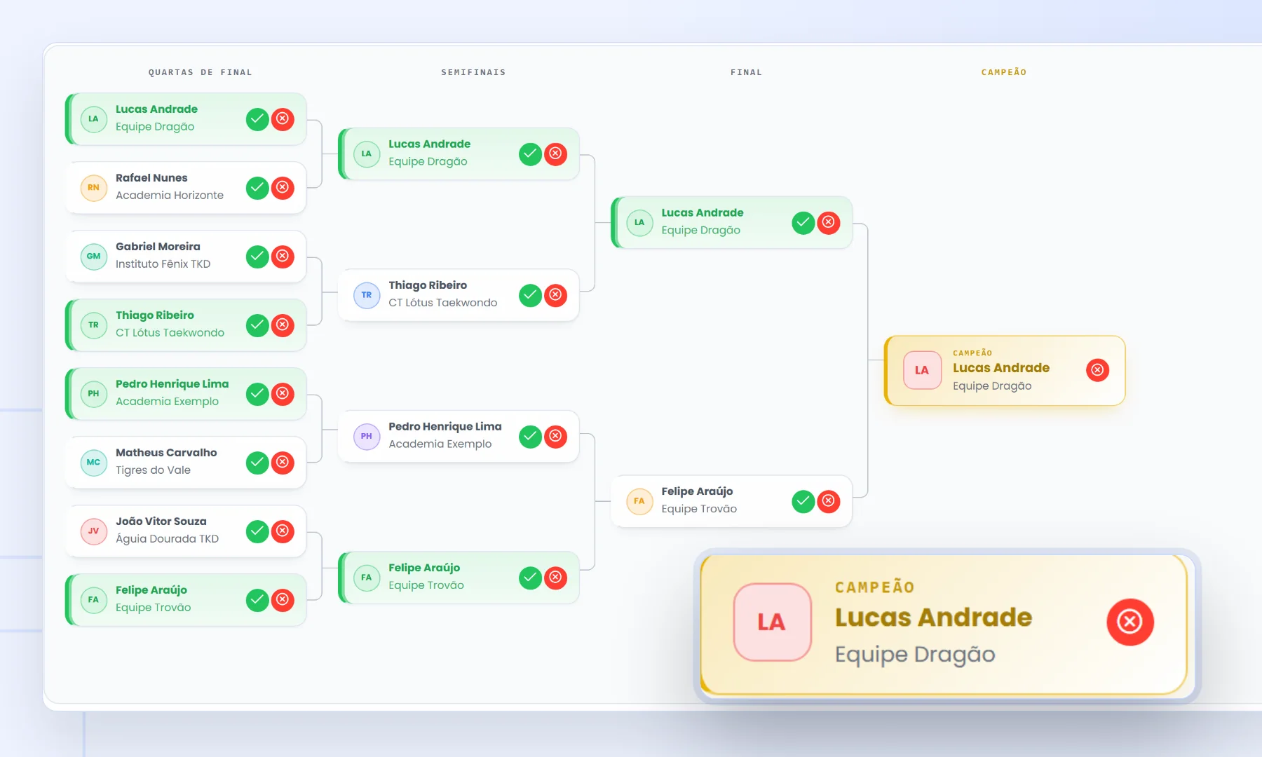 Chave de oito atletas com quartas de final, semifinais e final, e o card do campeão ampliado