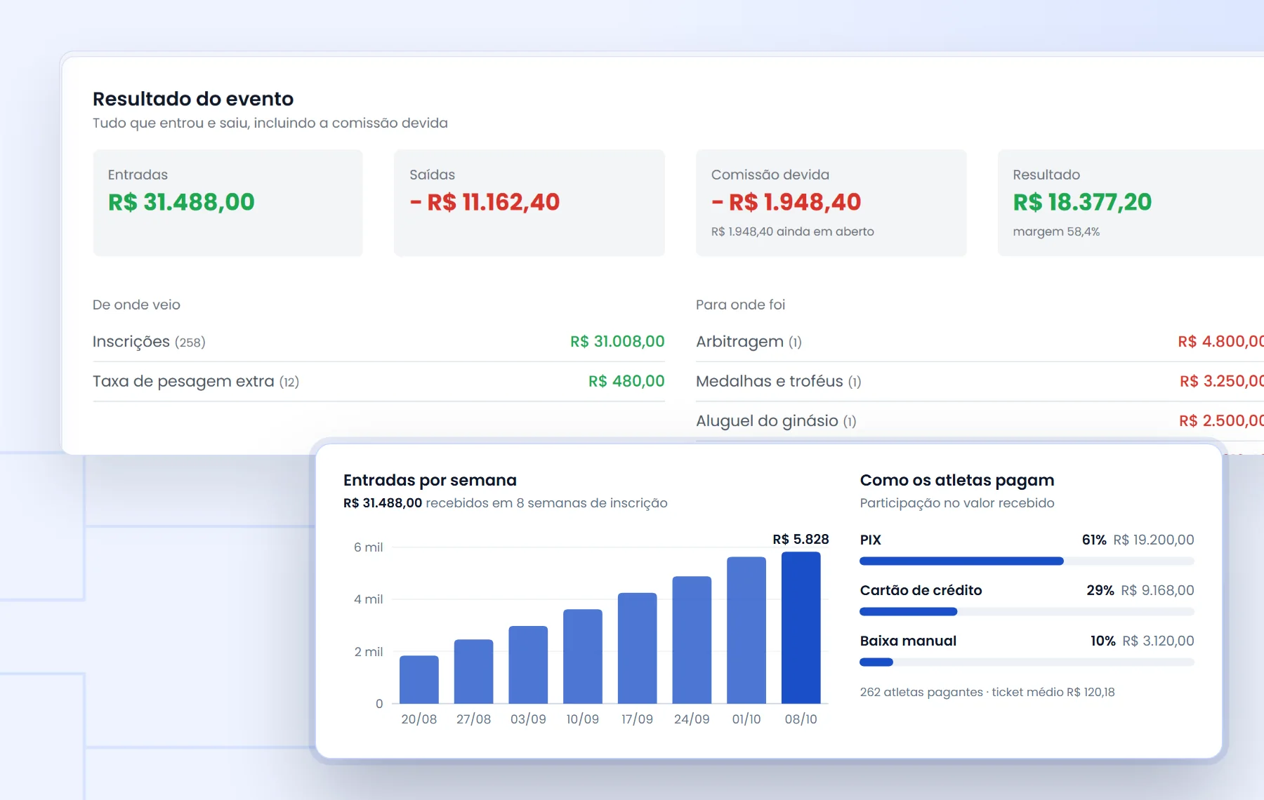 Resultado financeiro do evento com entradas, saídas e resultado, gráfico de entradas por semana e divisão entre PIX, cartão e baixa manual